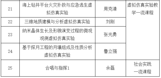 我校中國地質(zhì)大學(武漢)25門課程獲批2022年省級一流本科課程-地大熱能 我校中國地質(zhì)大學(武漢)25門課程獲批2022年省級一流本科課程-地大熱能