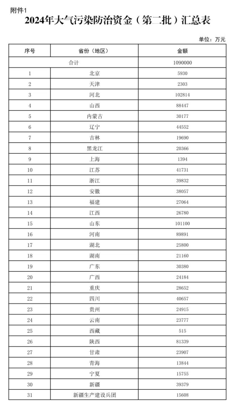 109億元！財(cái)政部下達(dá)大氣污染防治 支持開展減污降碳-地大熱能