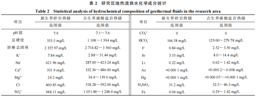 河南省濮陽(yáng)市中深層地?zé)岬刭|(zhì)特征、資源儲(chǔ)量及開發(fā)利用適宜性評(píng)價(jià)-地大熱能
