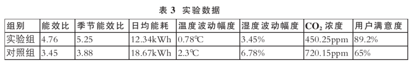 基于綠色建筑理念的暖通空調(diào)系統(tǒng)節(jié)能設(shè)計-地大熱能 基于綠色建筑理念的暖通空調(diào)系統(tǒng)節(jié)能設(shè)計-地大熱能