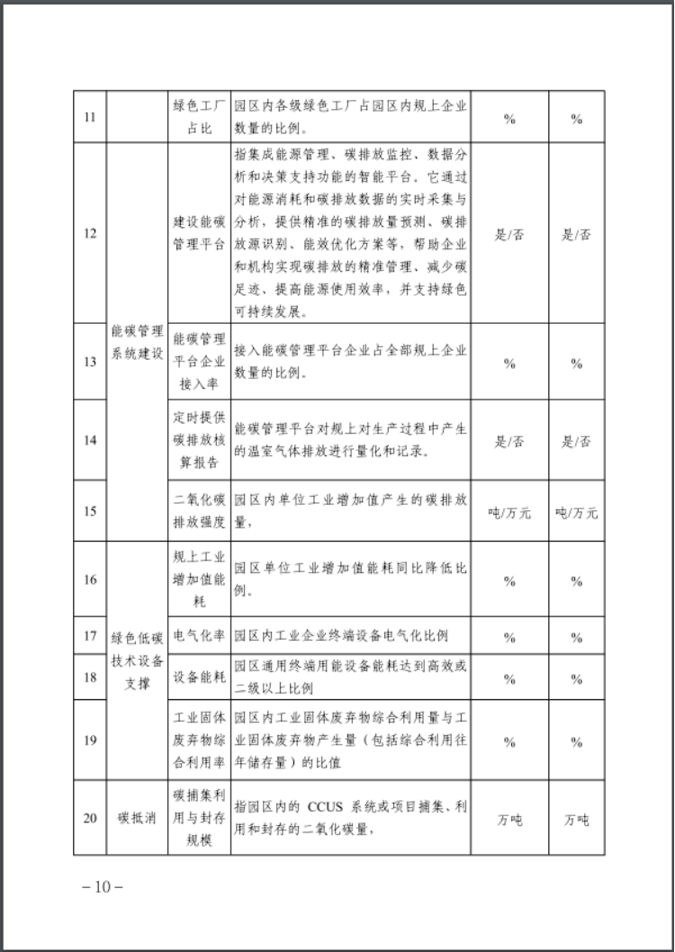 河北：建立省零碳工廠、零碳工業(yè)園區(qū)培育庫(kù)-地大熱能
