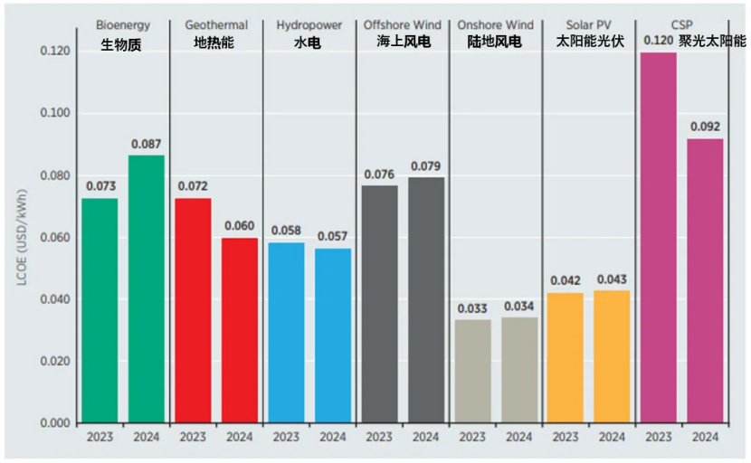 《2024年可再生能源發(fā)電成本》:2024年地?zé)岚l(fā)電成本下降16%-地大熱能 《2024年可再生能源發(fā)電成本》:2024年地?zé)岚l(fā)電成本下降16%-地大熱能